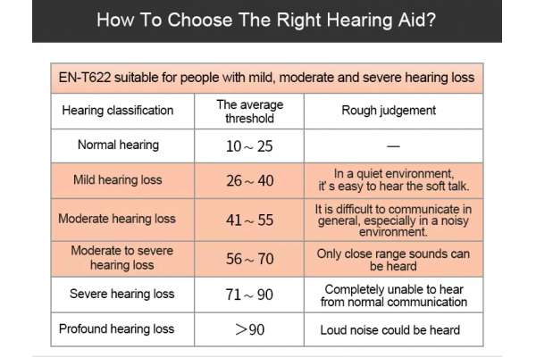 How do save costs without professional audiologists wearing a hearing aid?